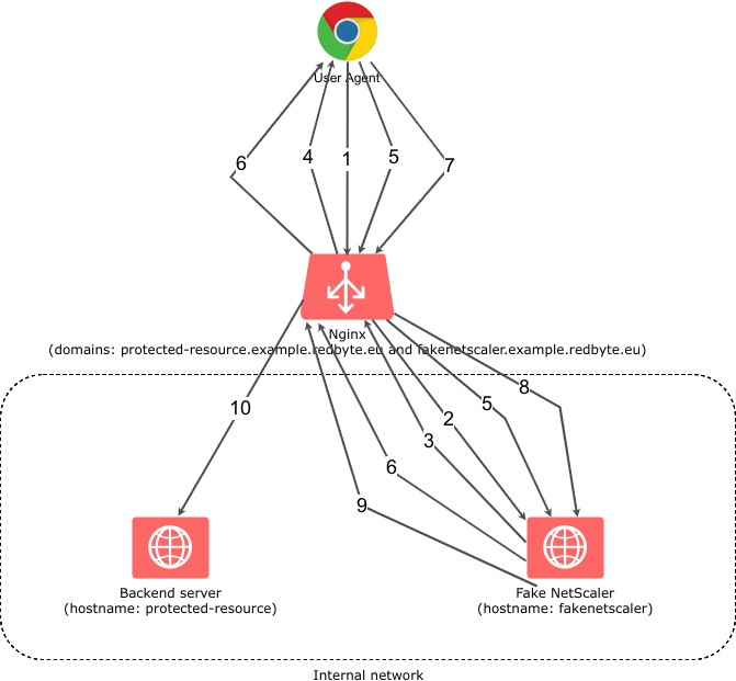 Principipiálna schéma autentifikácie využitím NGINX a modulu ngx_http_auth_request_module