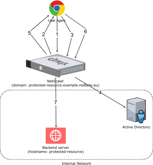Principipiálna schéma autentifikácie využitím NetScaler-u