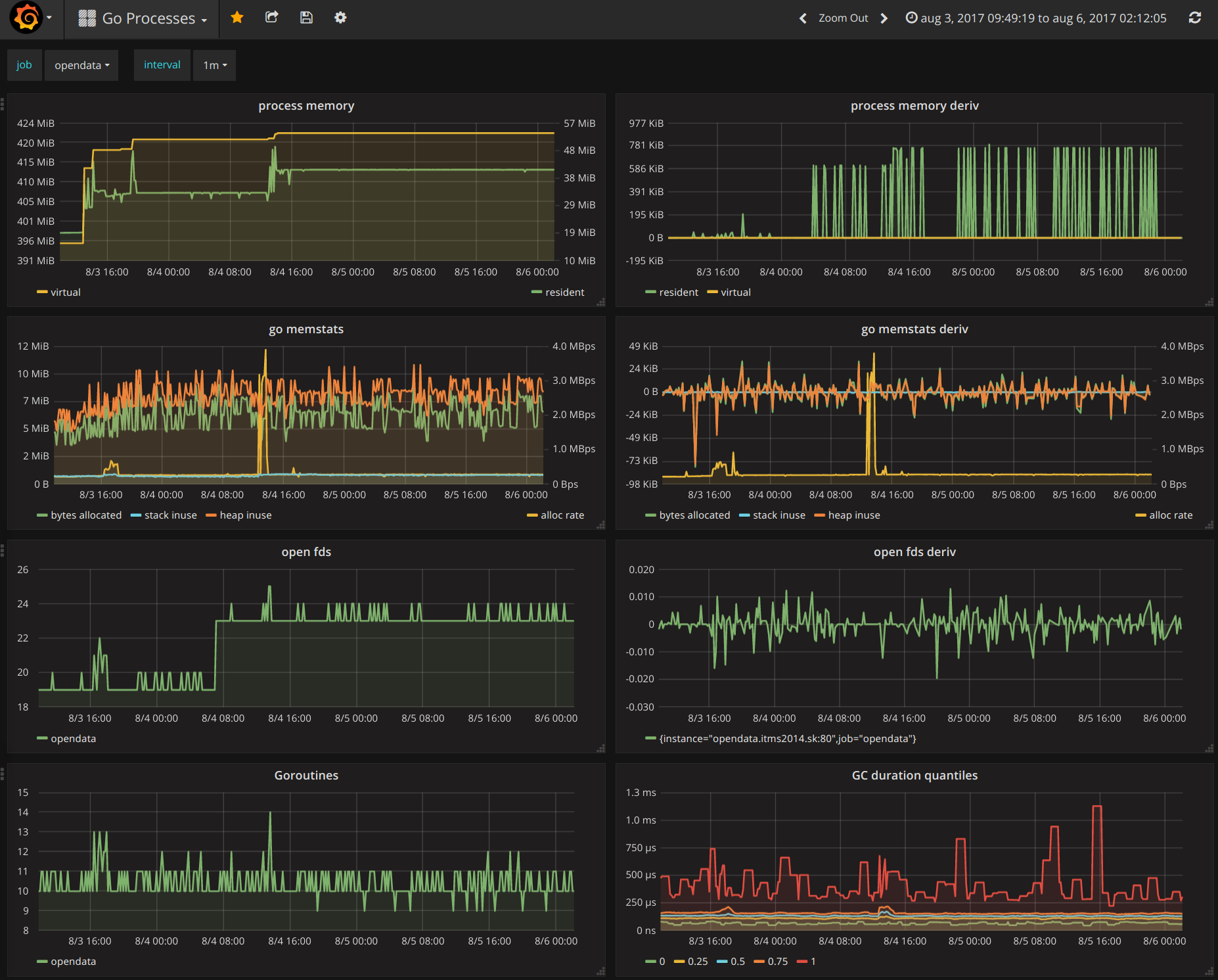 Runtime metriky opendata servera